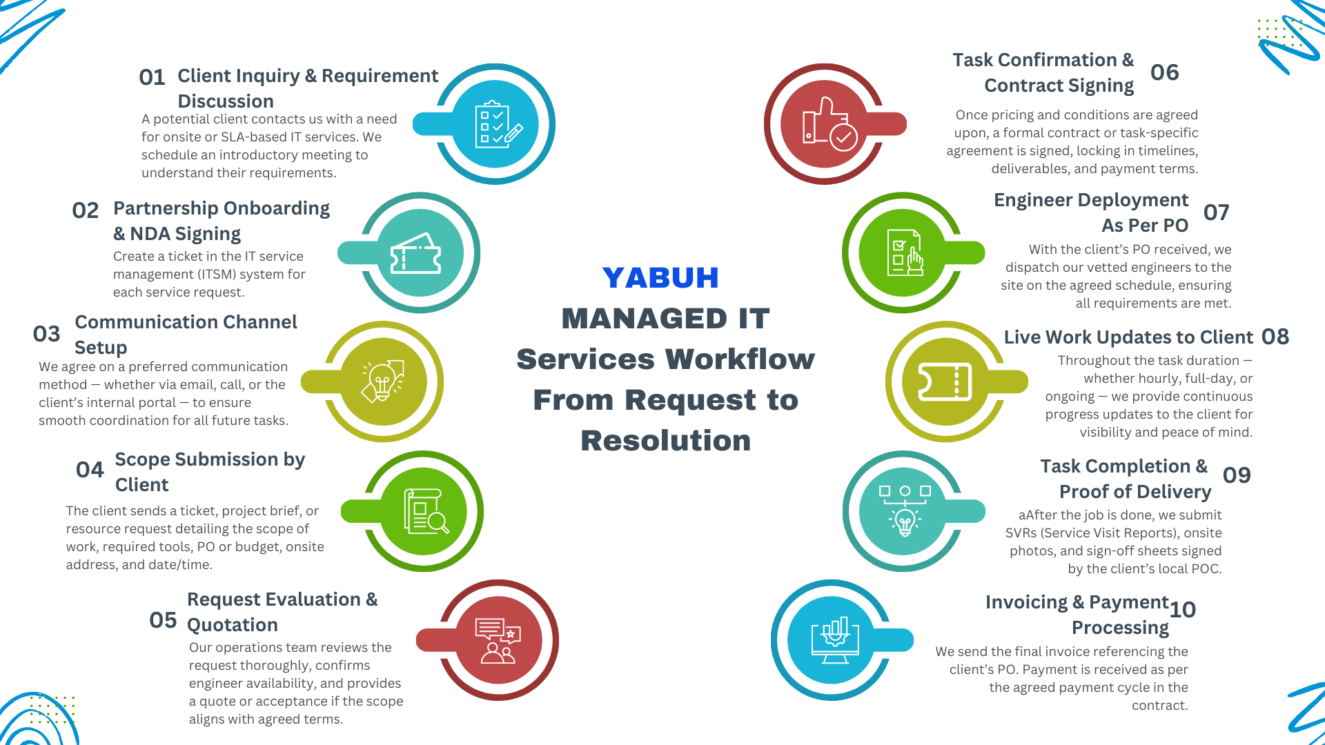IT Process Roadmap