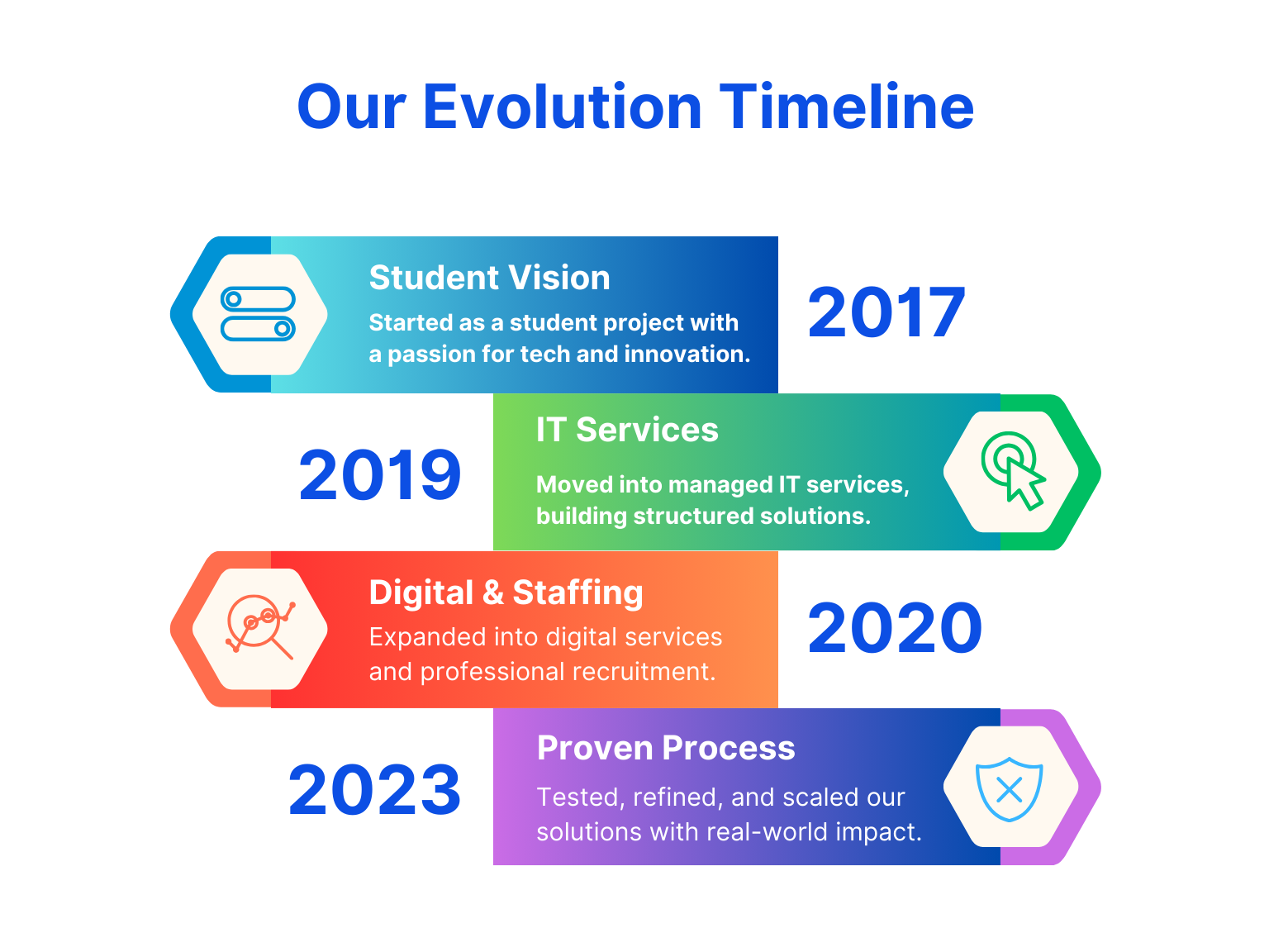 History Timeline