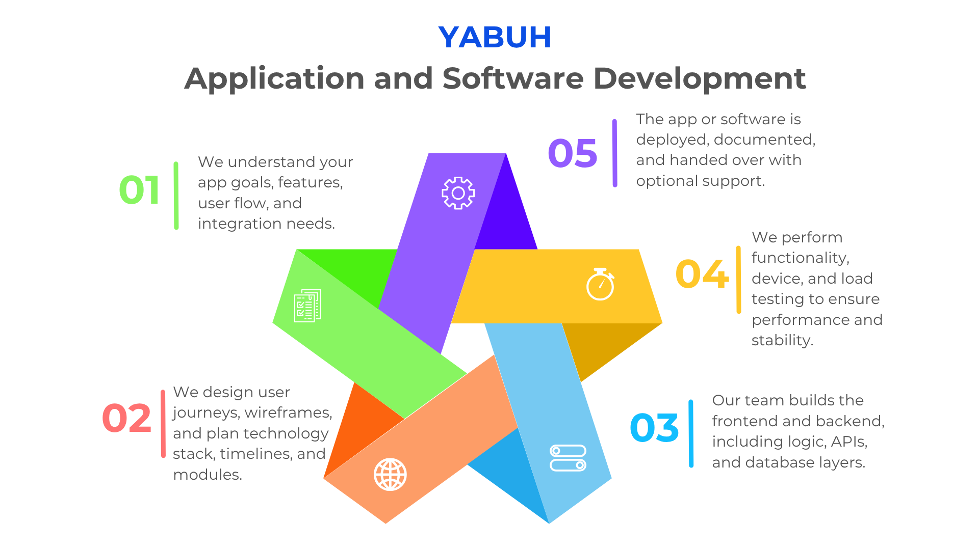 Application Dev Process Roadmap