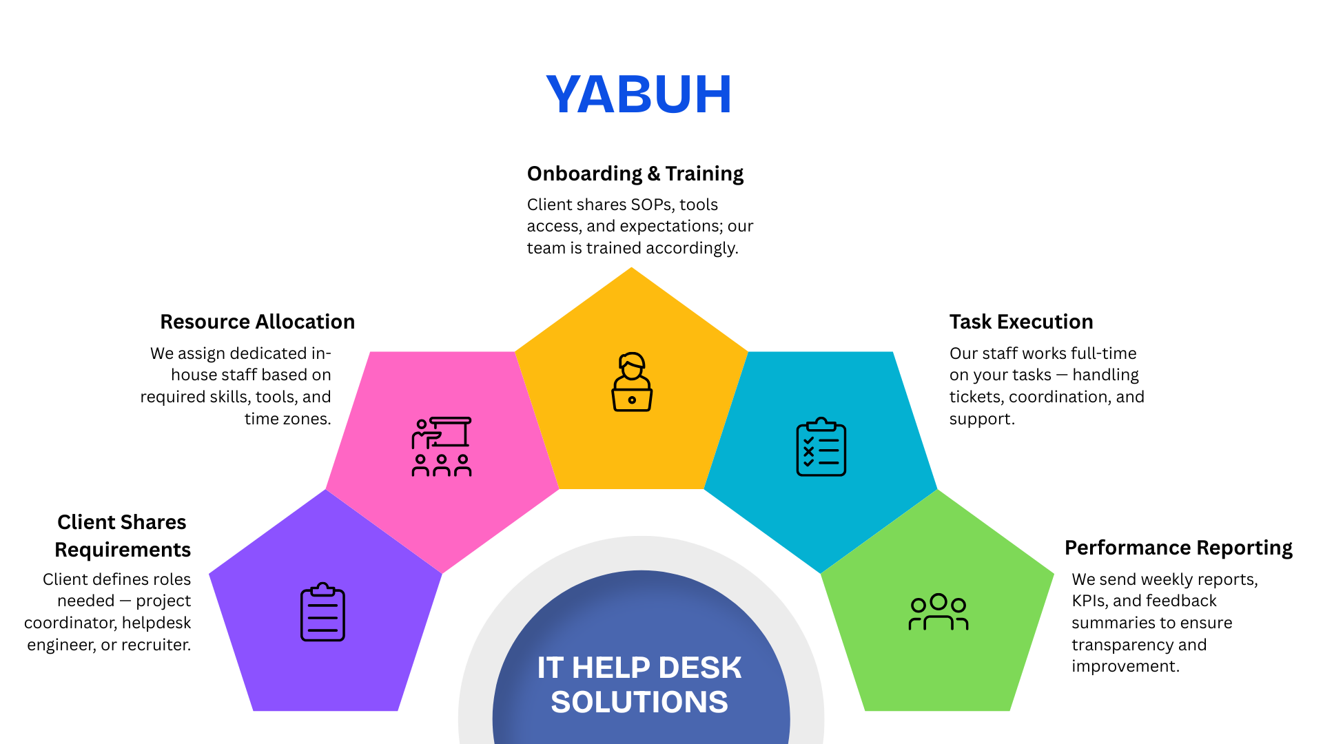 IT Process Roadmap